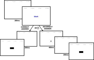 The Color-Word Stroop Task Does Not Differentiate Cognitive Inhibition Ability Among Esports Gamers of Varying Expertise